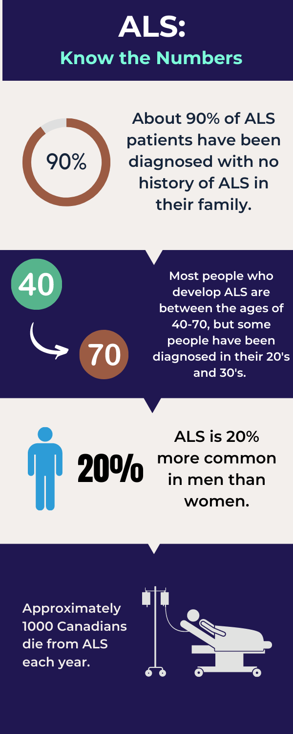 ALS - Know the numbers