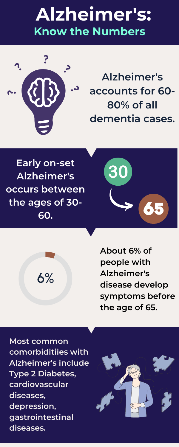 Alzheimer's Disease - know the numbers