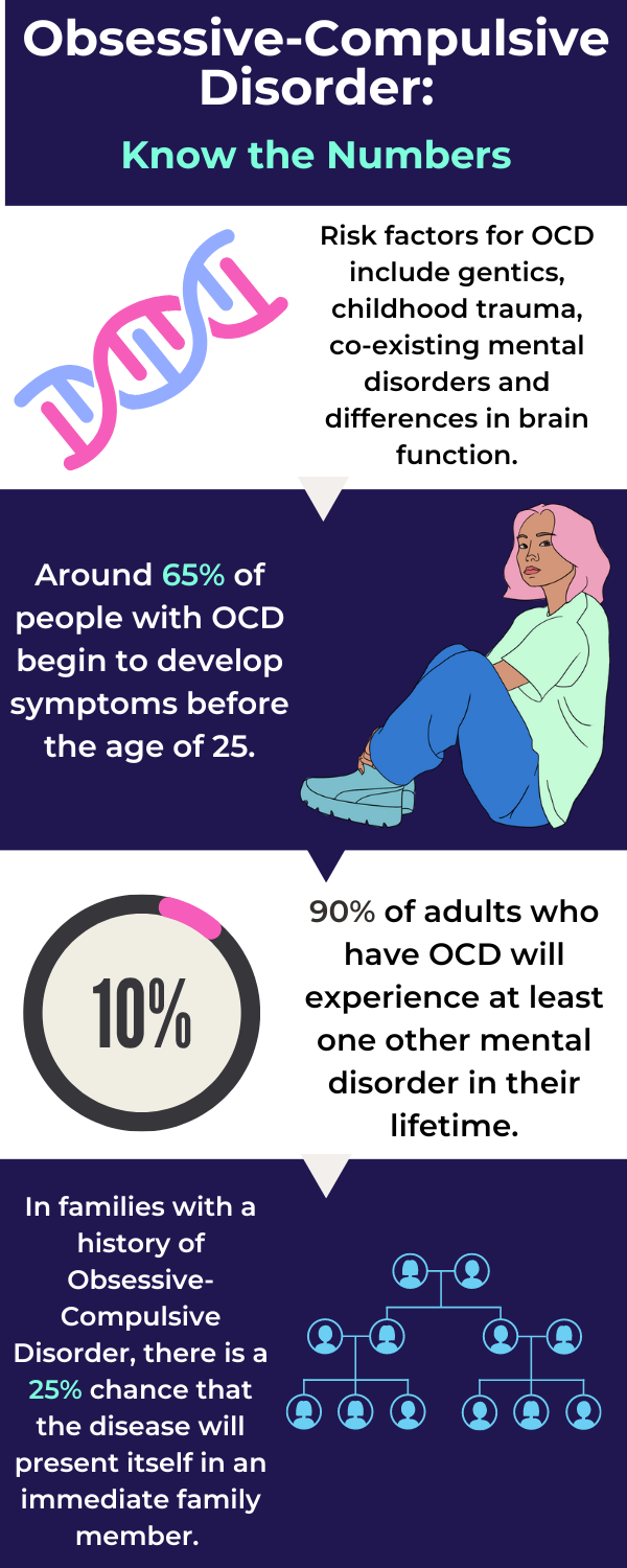 OCD - Know the Numbers