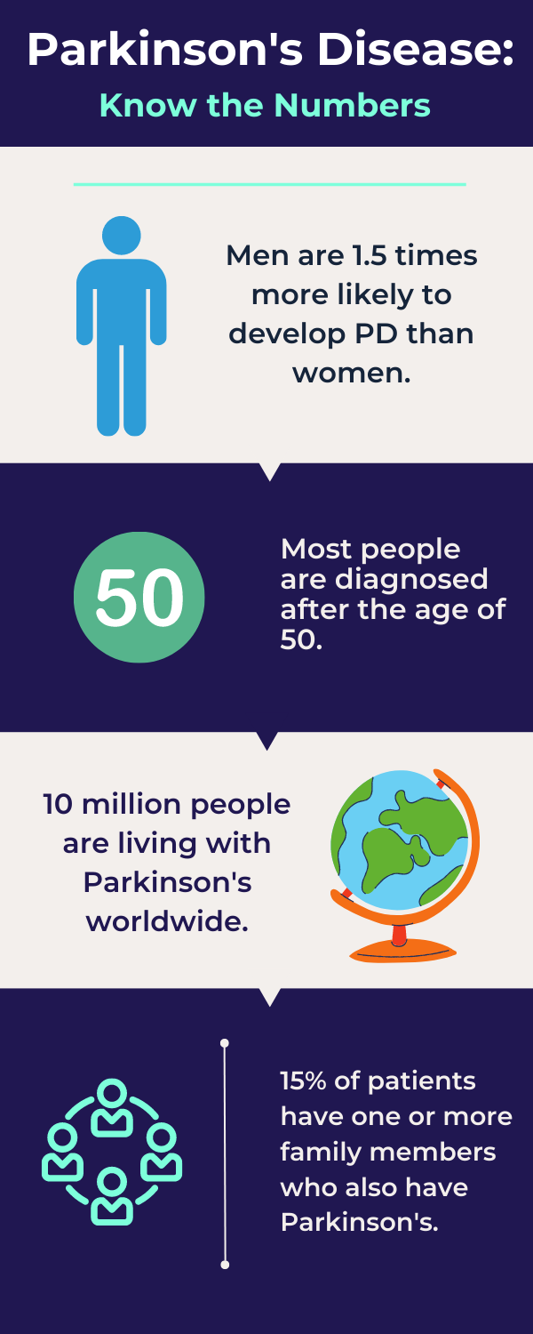 Parkinson's Disease - Know the Numbers